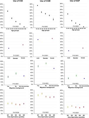 Area deprivation and demographic factors associated with diabetes technology use in adults with type 1 diabetes in Germany